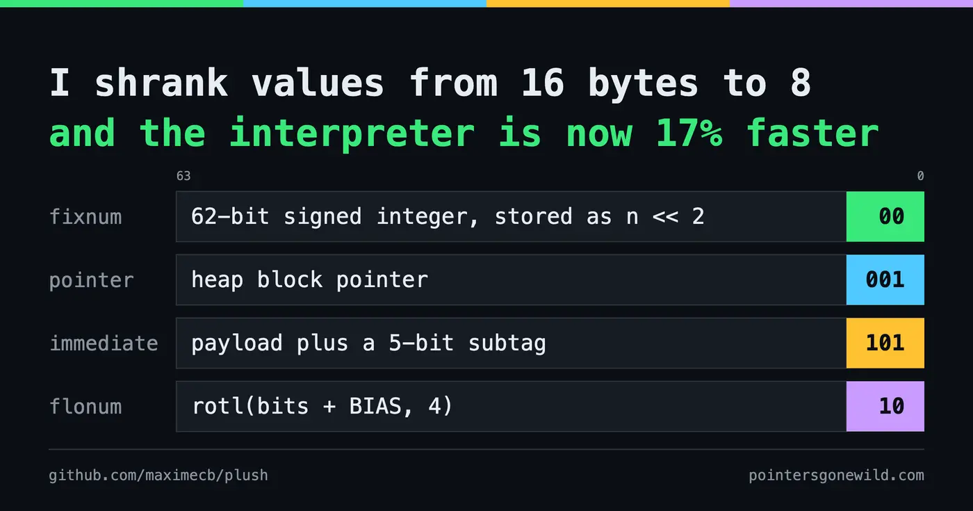 replacing a rust enum with a 64bit word made my interpreter 17 faster