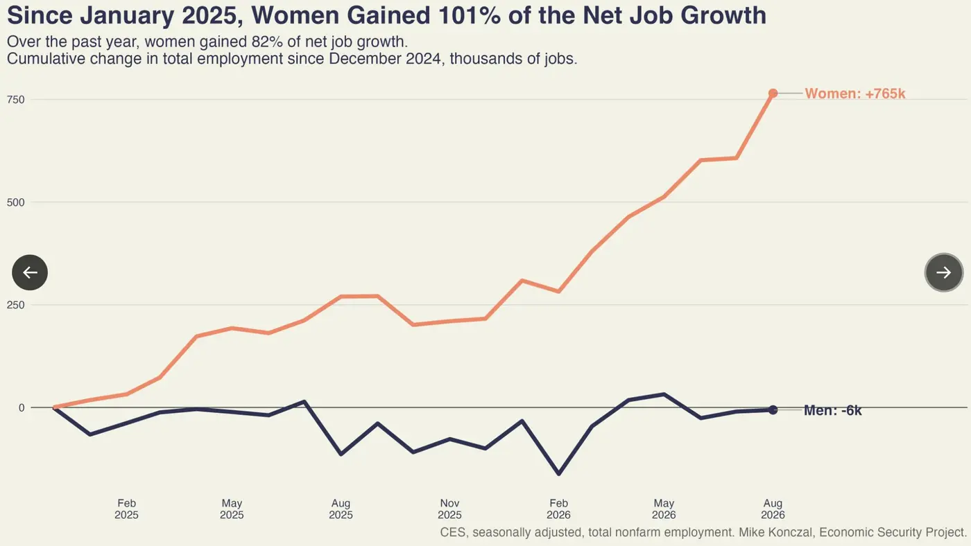 kevin bass on x quotwomen gained all of the new jobs since january 2025