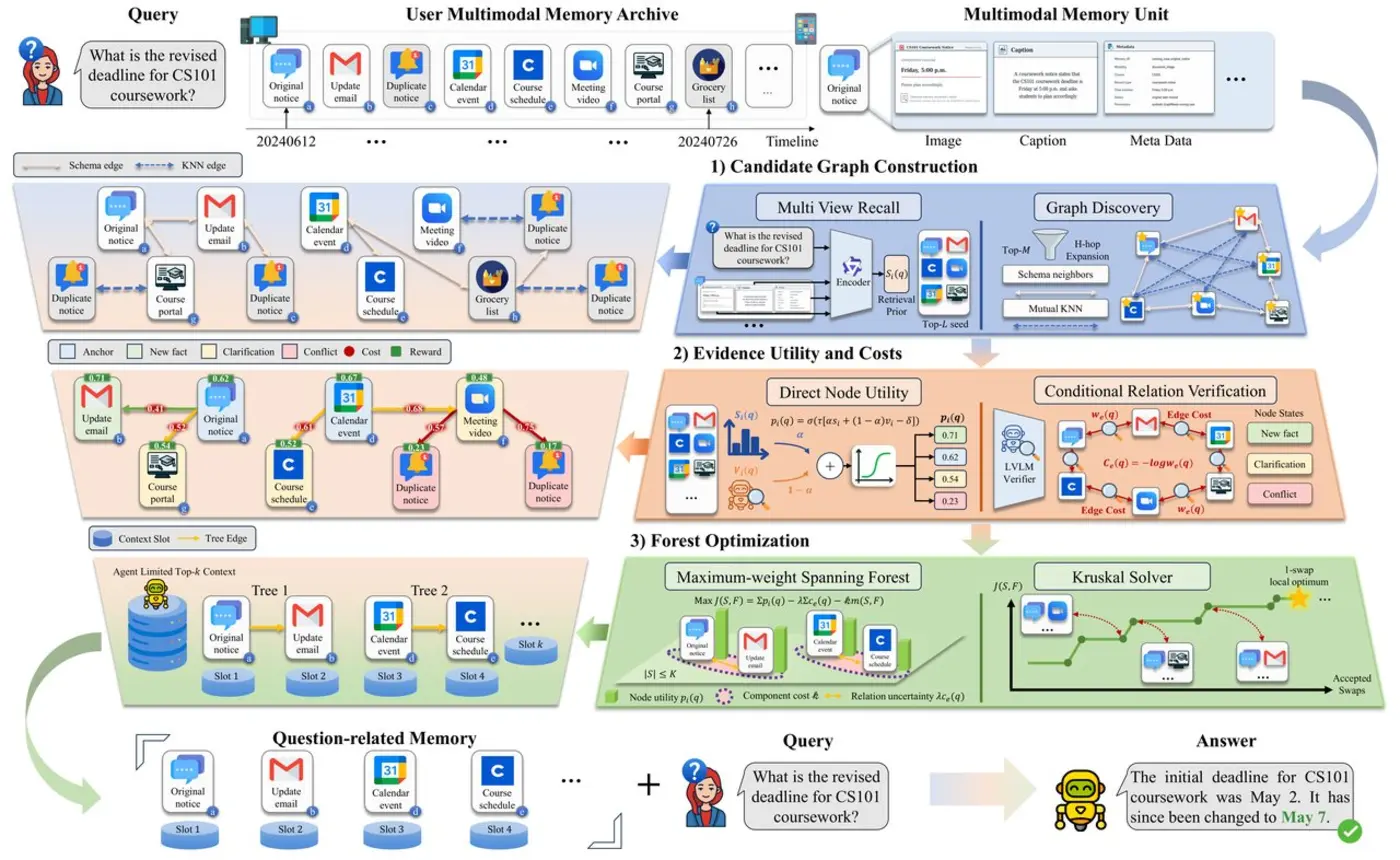 graphmemix queryaware evidence forests for longterm multimodal agent memory