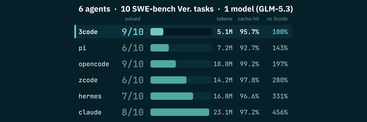 10task glm 53 harness bench claude opencode pi zcode hermes and 3code