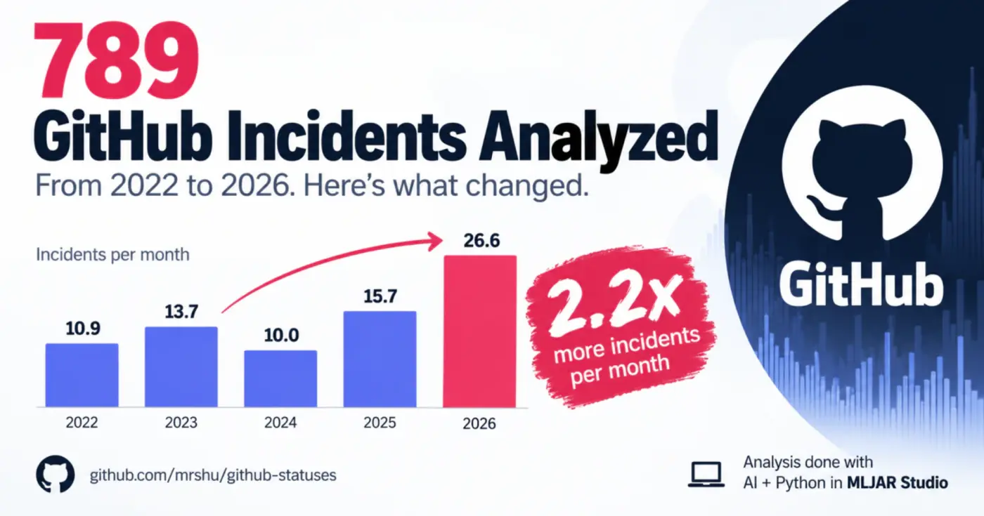 i analyzed 45 years of github incidents here is what changed