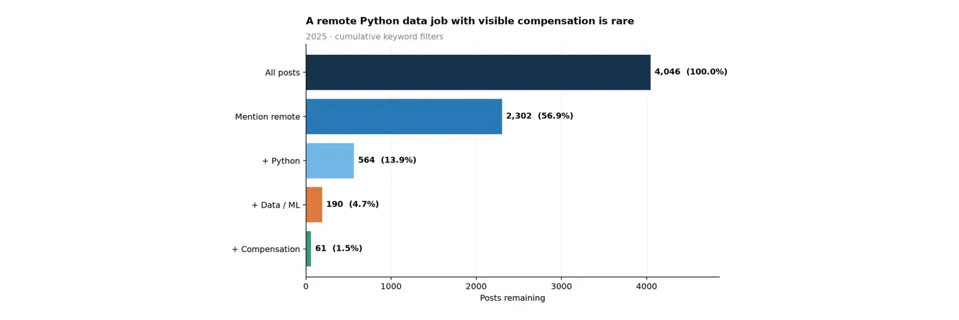 how hard is it to find a remote python data job i checked 88975 hn job posts