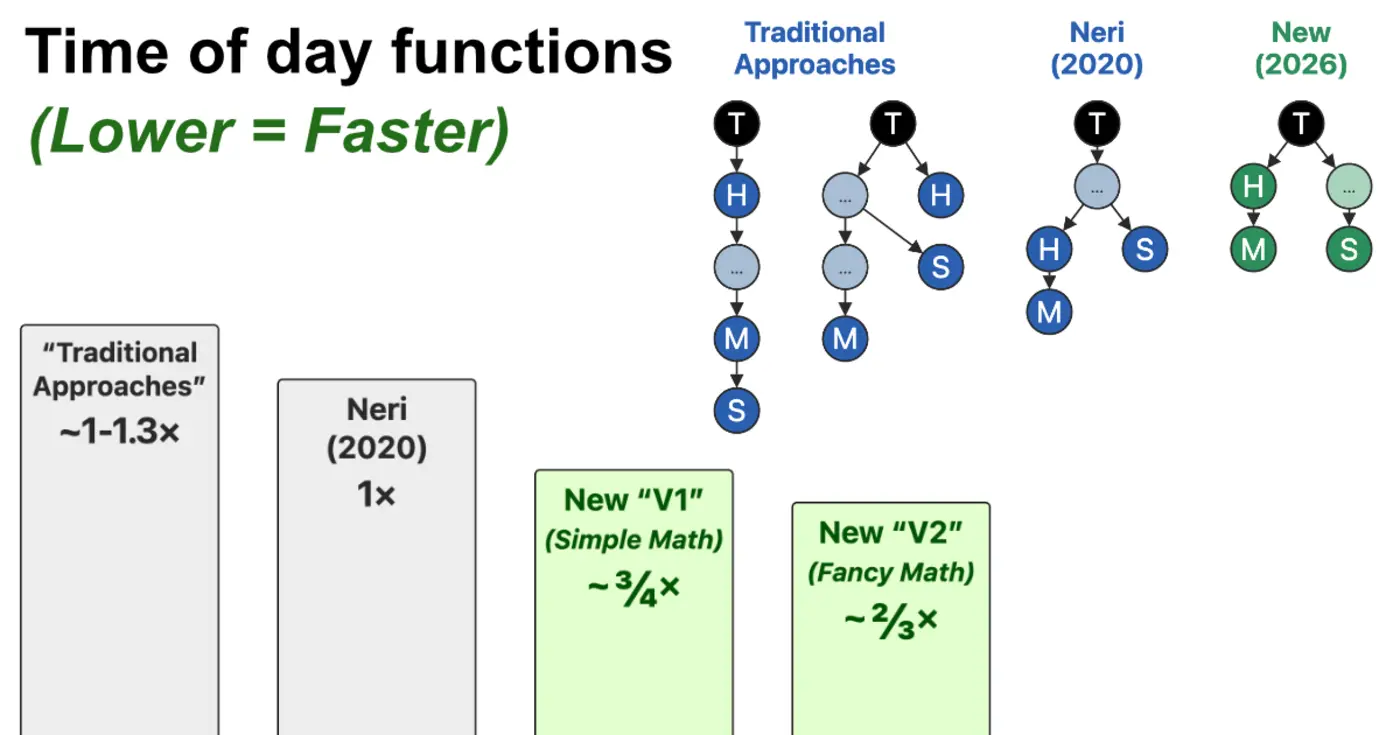 a faster way to convert a timestamp to hour min sec