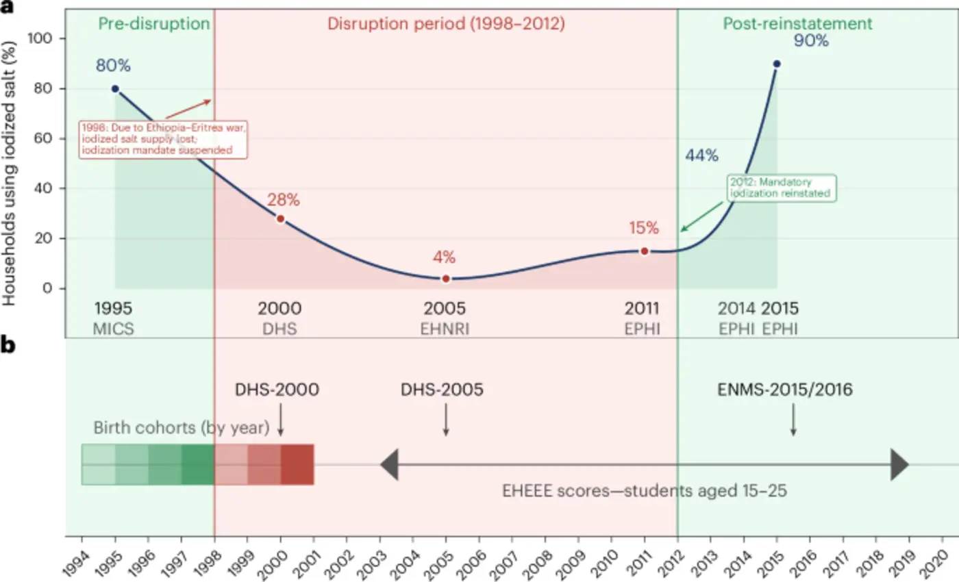 loss of salt iodization harmed child survivalacademic achievement in ethiopia