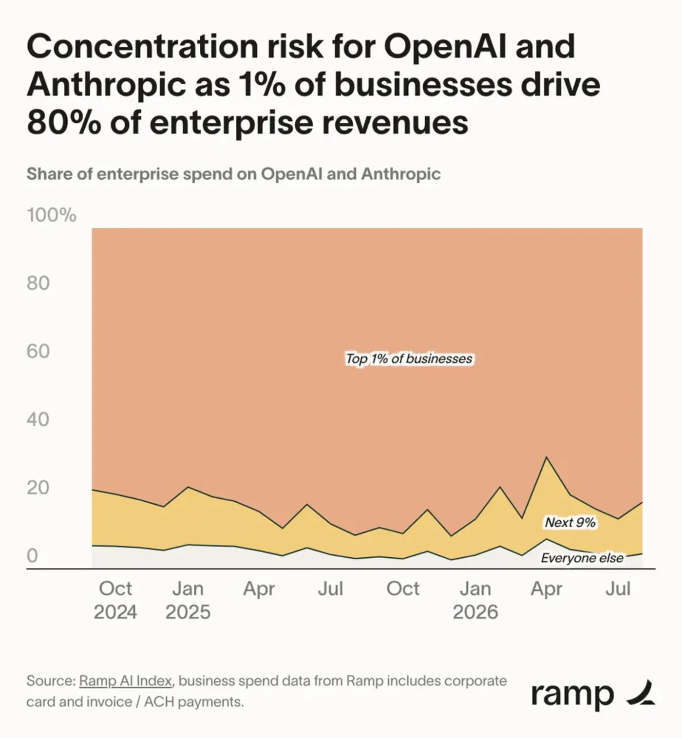 80 of openai anthropicx27s enterprise revenues come from 1 of their customers