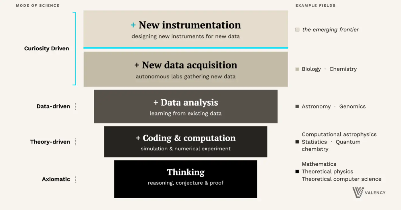 navierstokes and the future ai acceleration in science