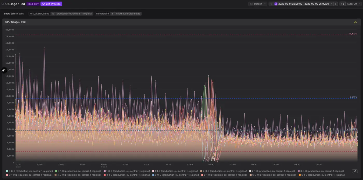 moving to graviton 5 halved our clickhouse query latency