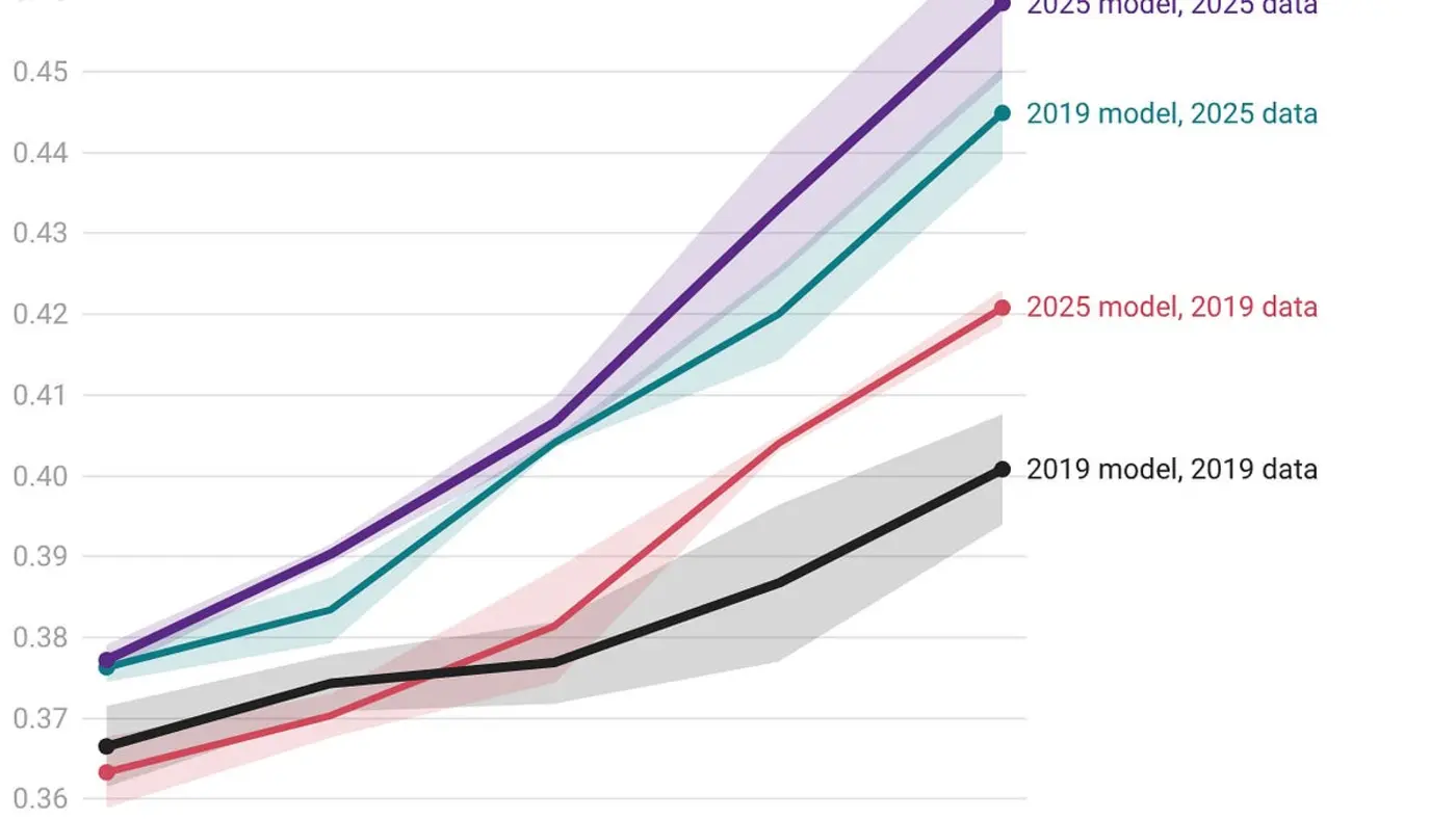 pretraining progress is mostly coming from data