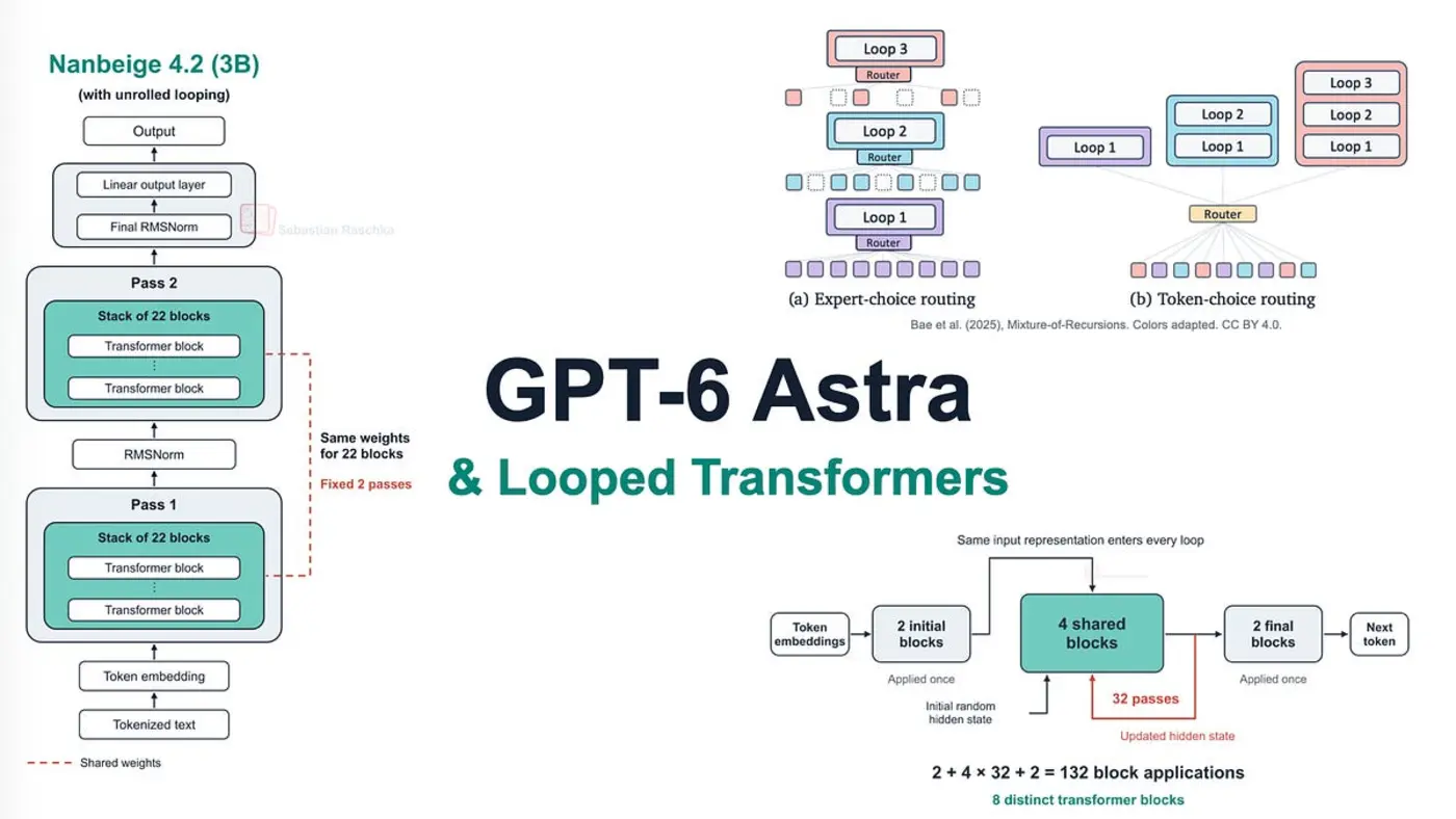 gpt6 astra looped transformers and hidden reasoning