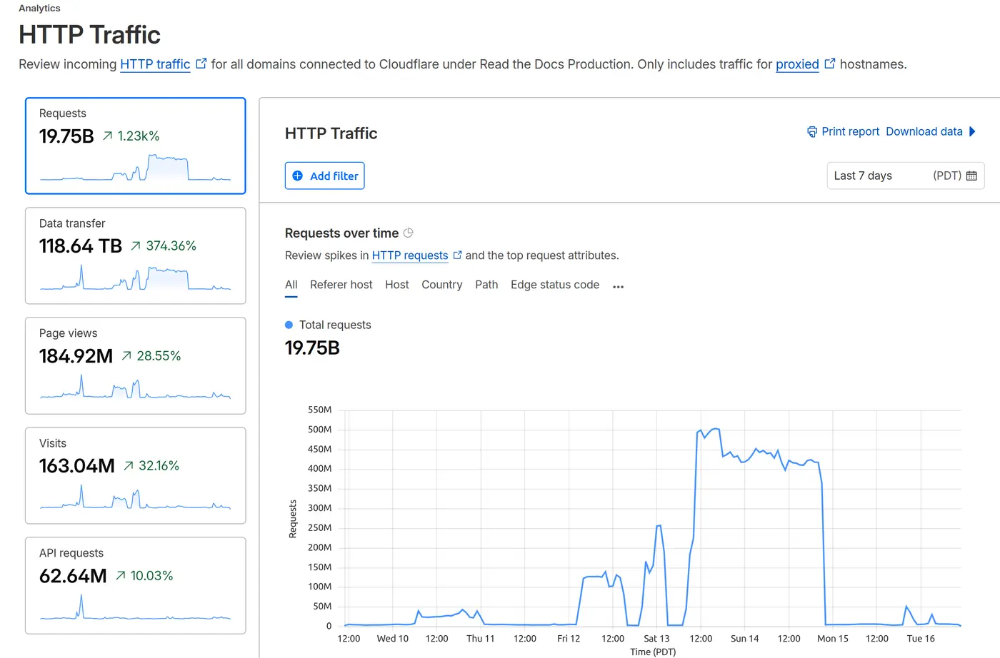 understanding the recent ddos attack against read the docs