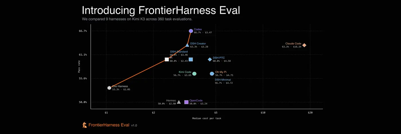 dive into frontierharness eval claude code cost 56 for the same pass rate
