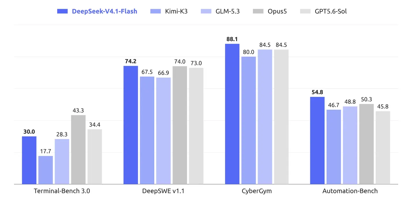 deepseek v41 flash