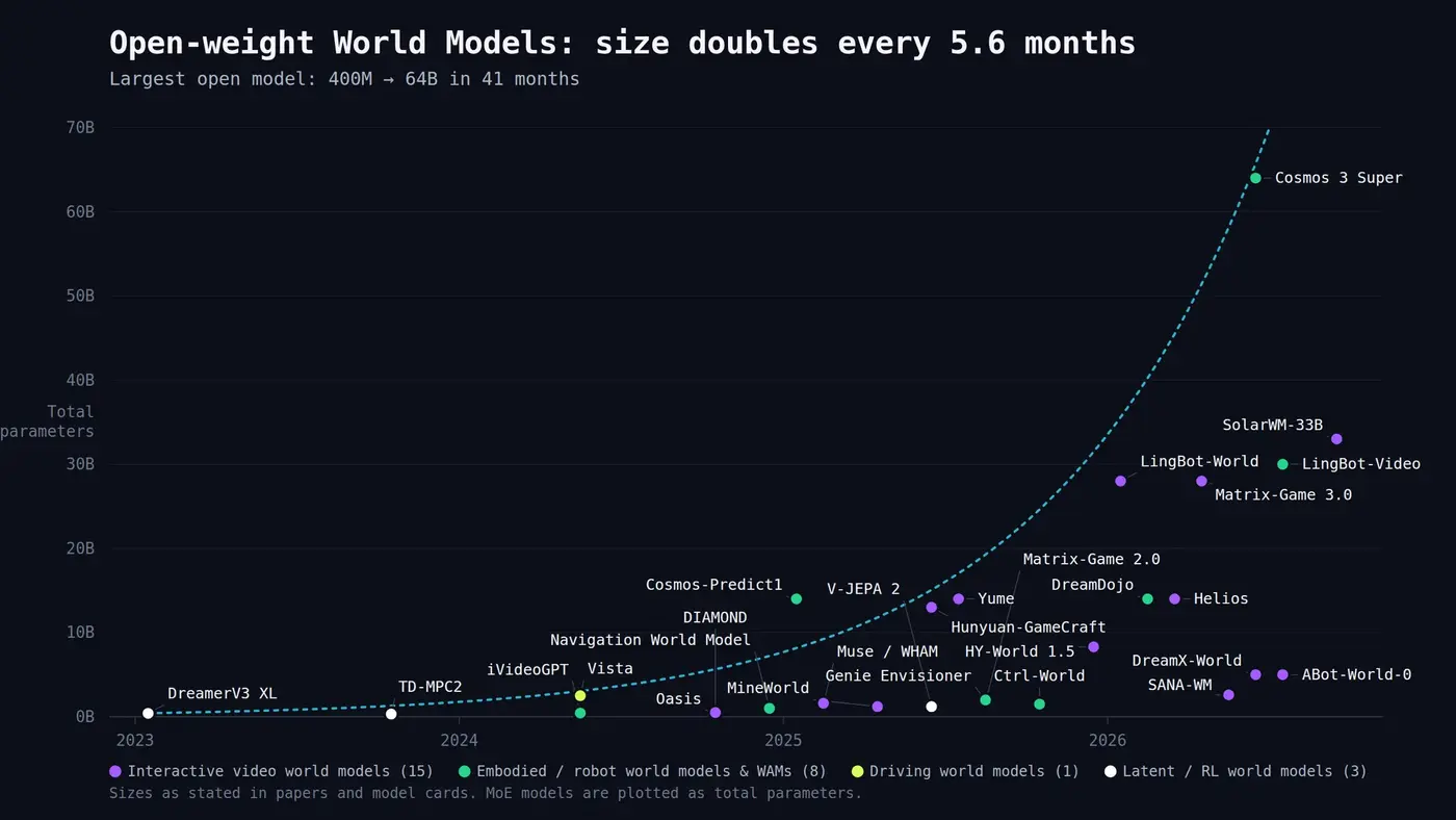 openweights world modelsx27 parameter size doubles every 6 months