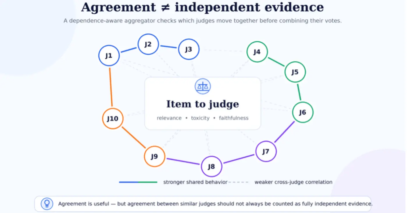 when llm judges agree should we believe them