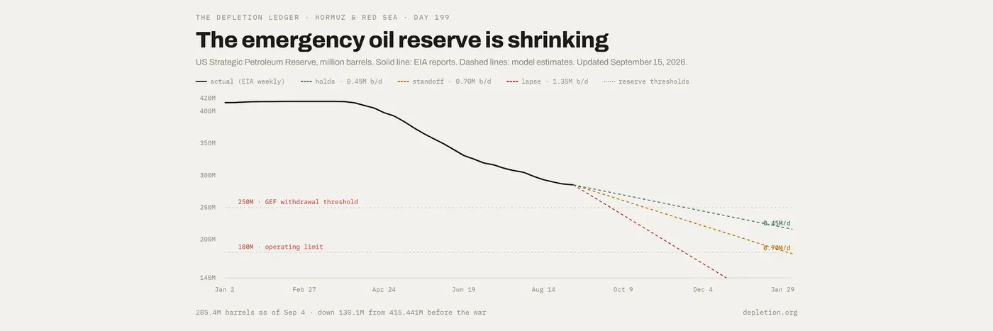 how much oilmarket buffer is left