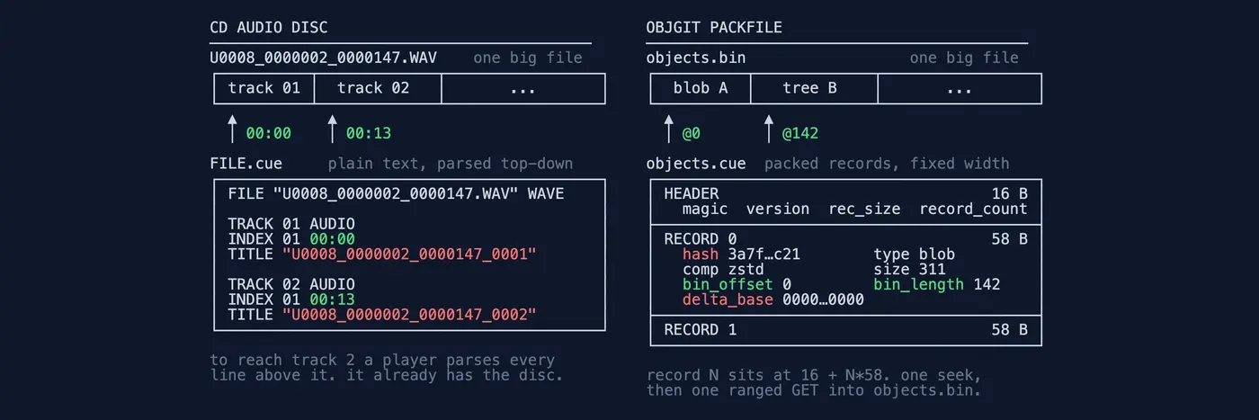 you can run git on object storage if you remake packfiles