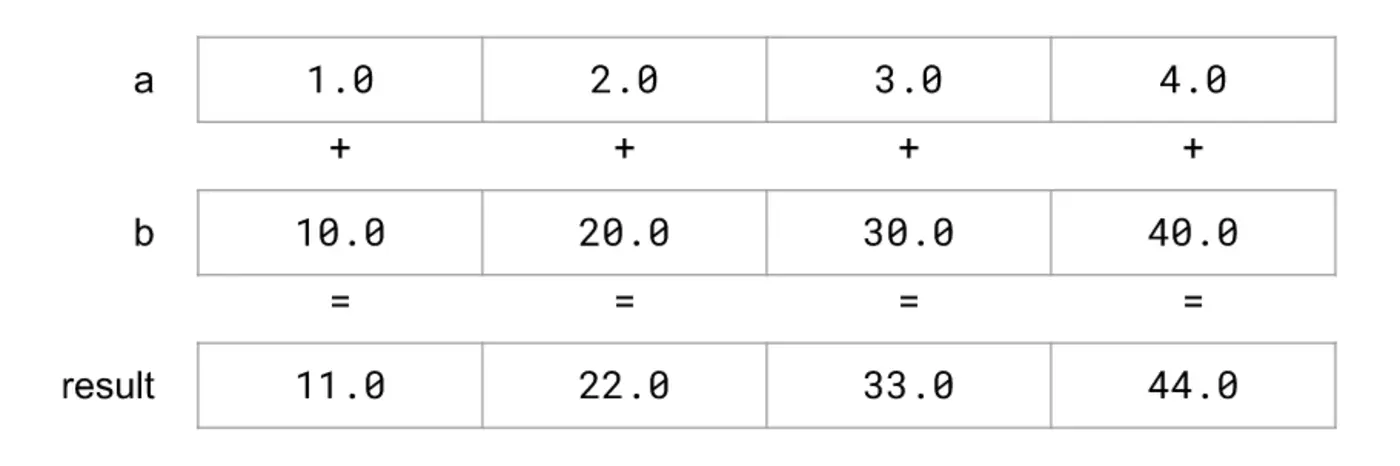 vectorized and performanceportable quicksort 2022
