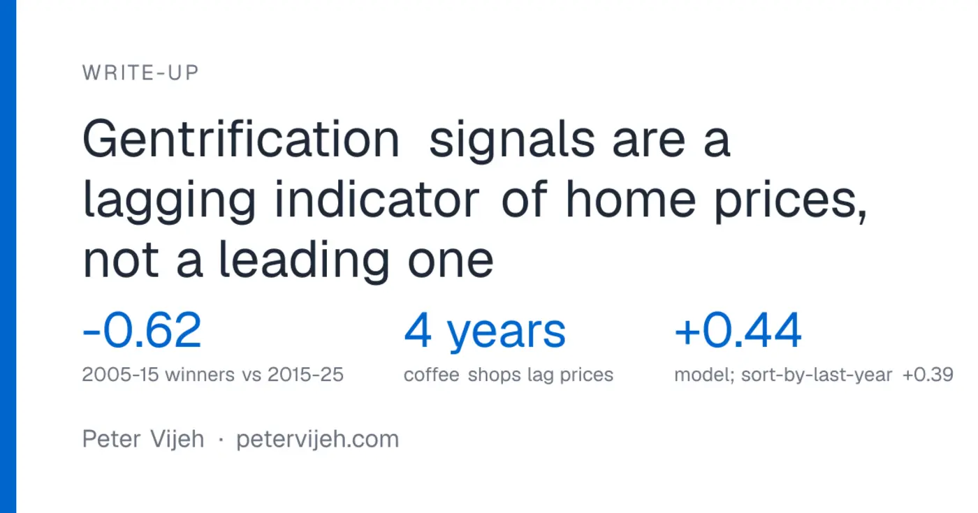gentrification signals are a lagging indicator of home prices not a leading one