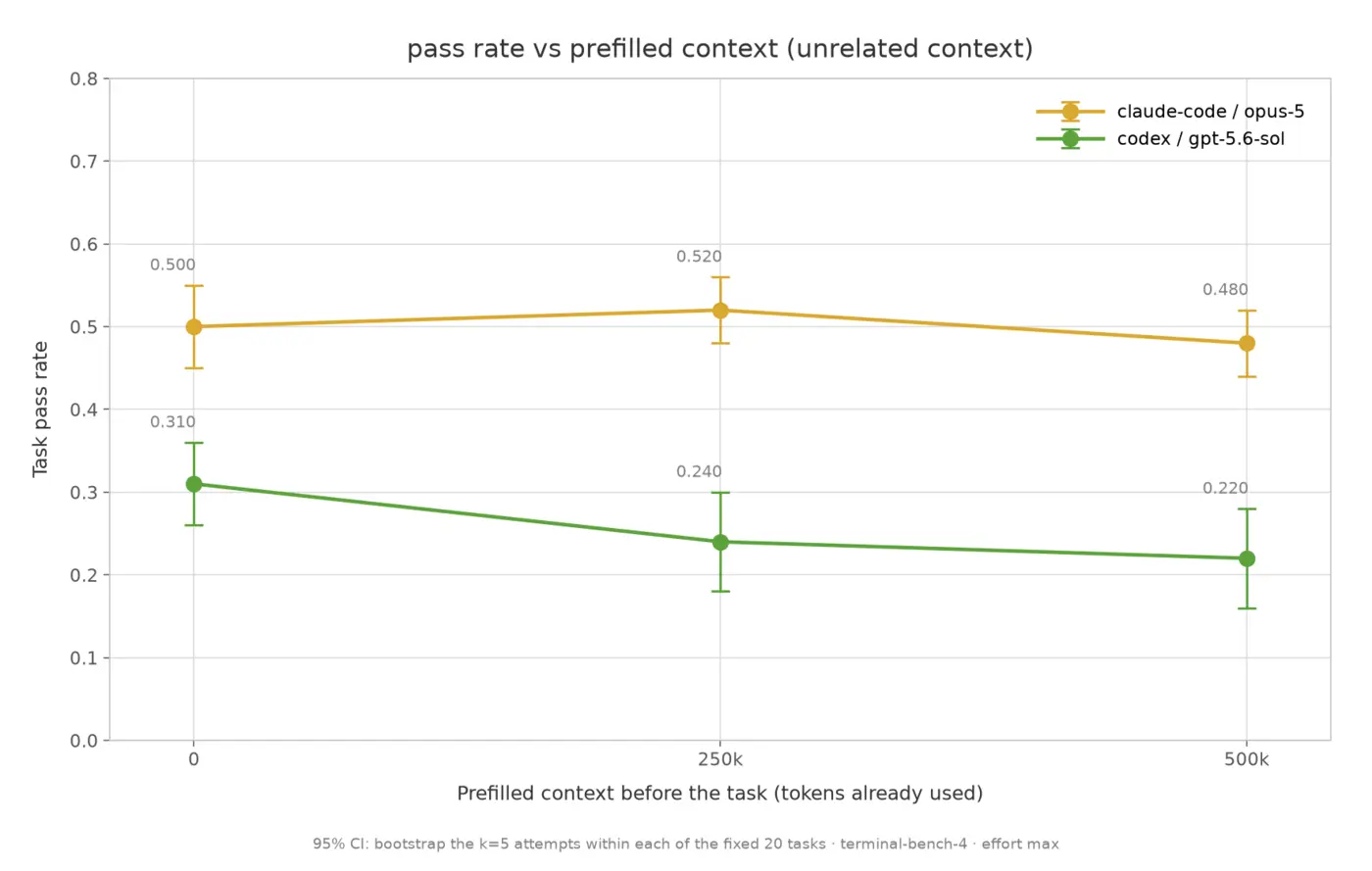 quantifying context rot