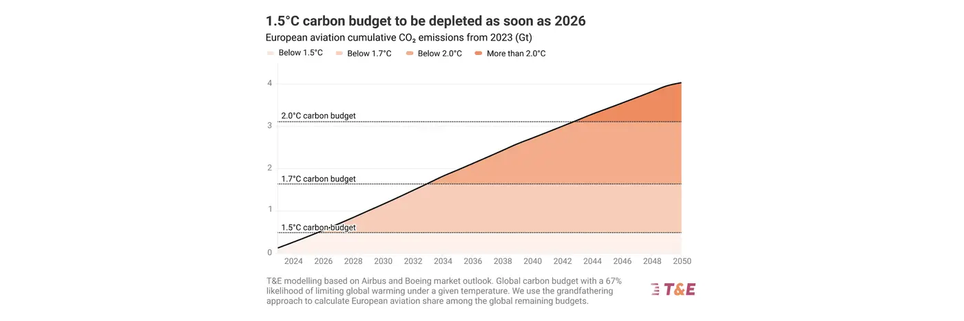 reckless expansion plans blow past european airports carbon limits