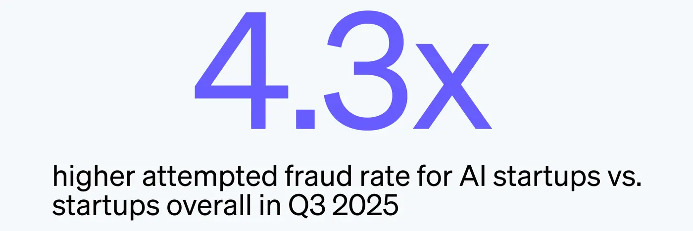 what stripe data shows about fraud at ai startups