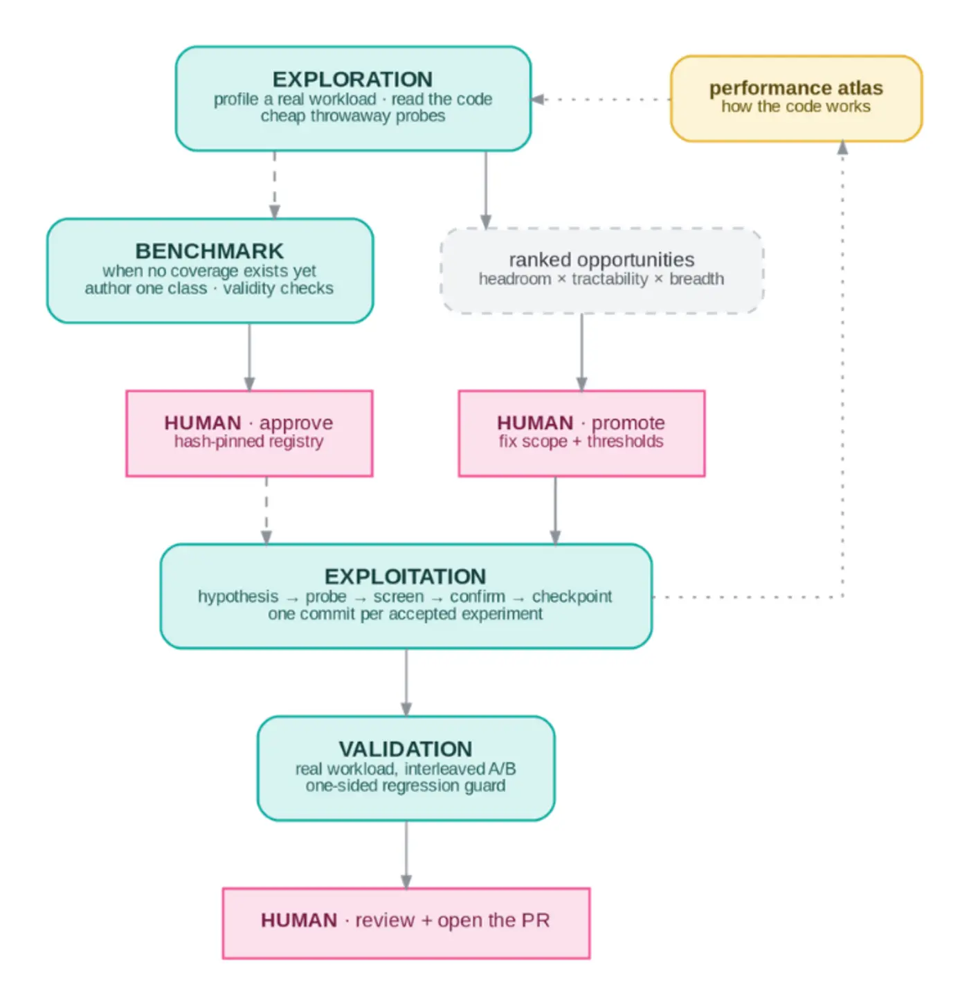 trust but benchmark how we let an ai agent optimize elasticsearch