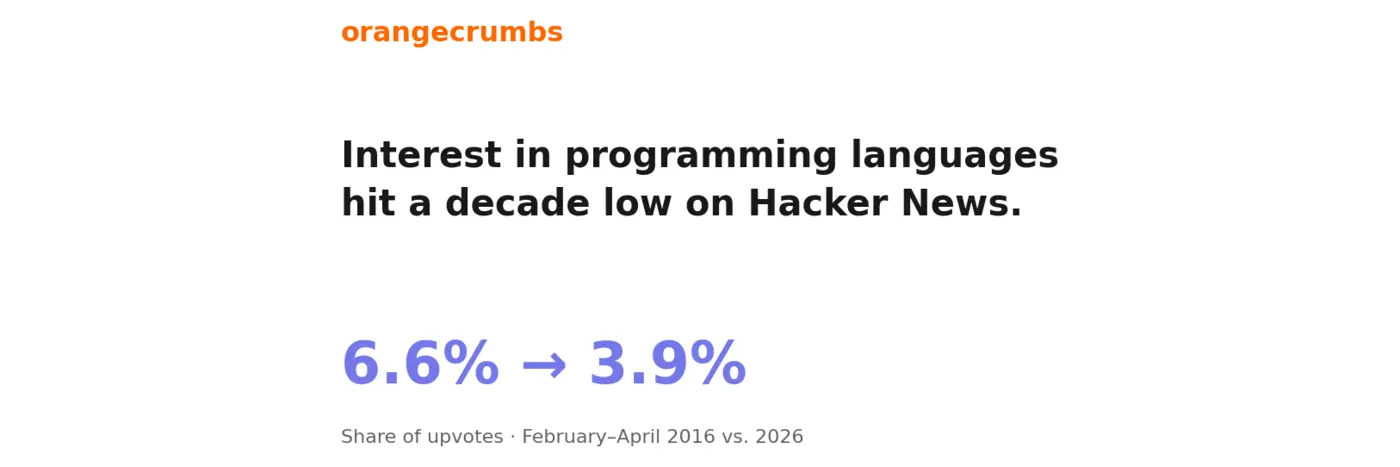 interest in programming languages hit a decade low after claude code launch