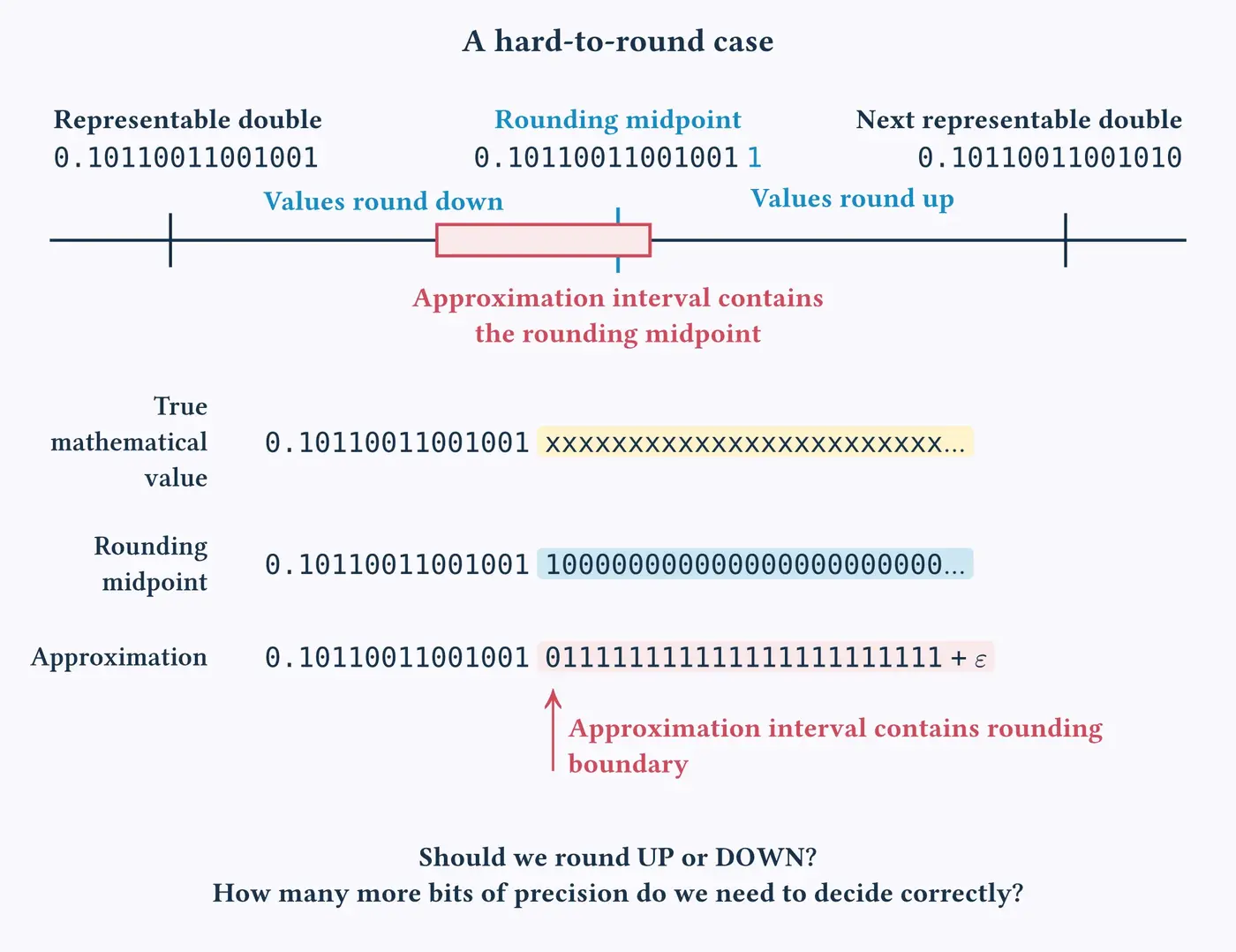 bringing correctly rounded math to production with llvmlibc