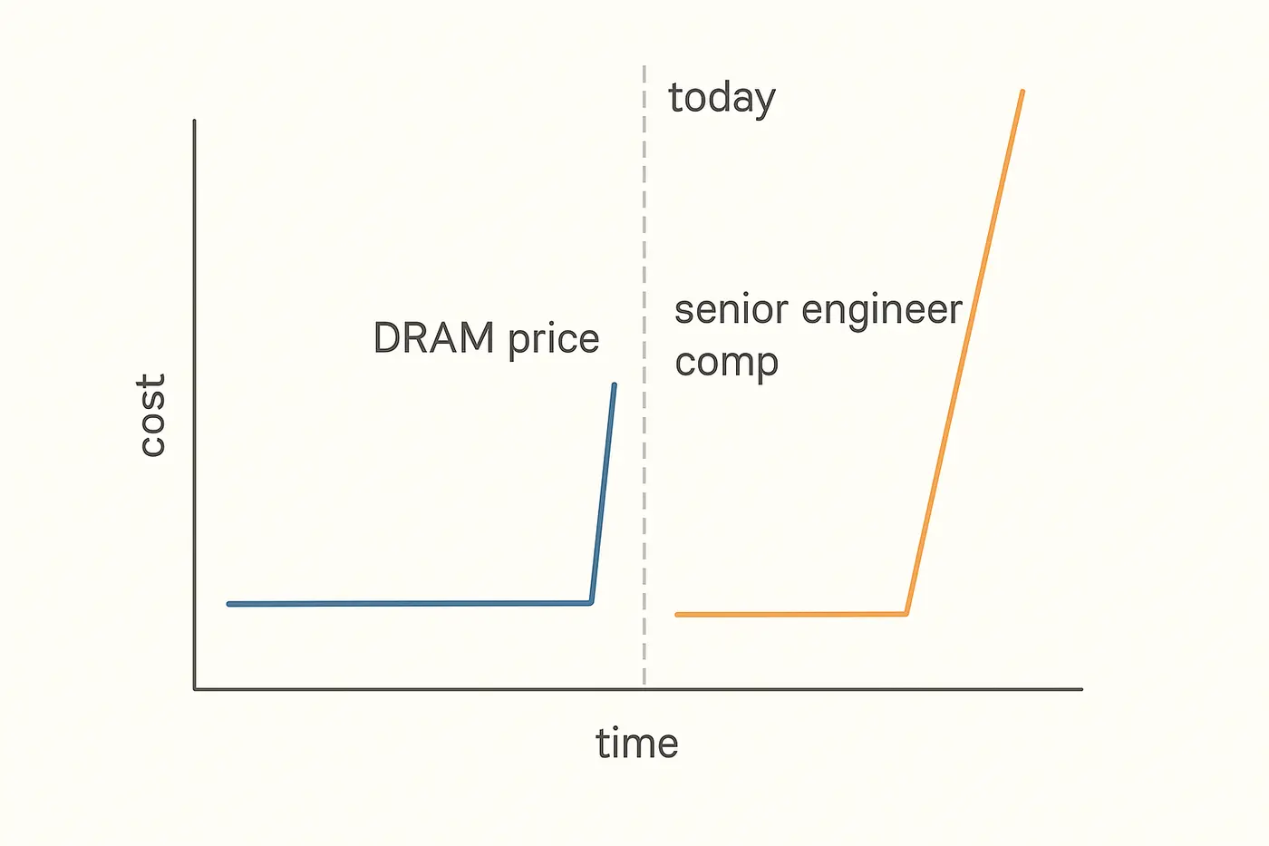 senior engineers are the next dram shortage