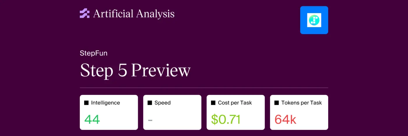 stepfun step 5 preview llm on aa pareto frontier