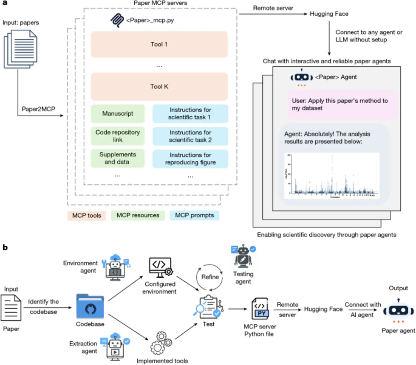 reimagining research papers as interactive and reliable ai agents
