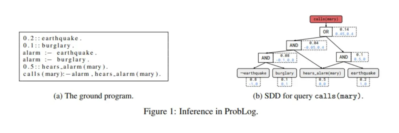 jev prolog pi and the dream of probabilistic logic programming