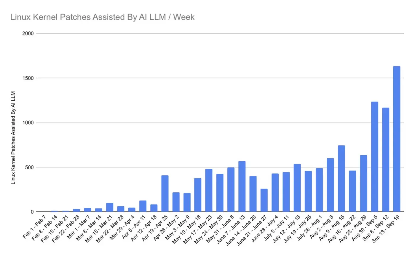 in september ai generated code has made up 1725 of all linux kernel patches