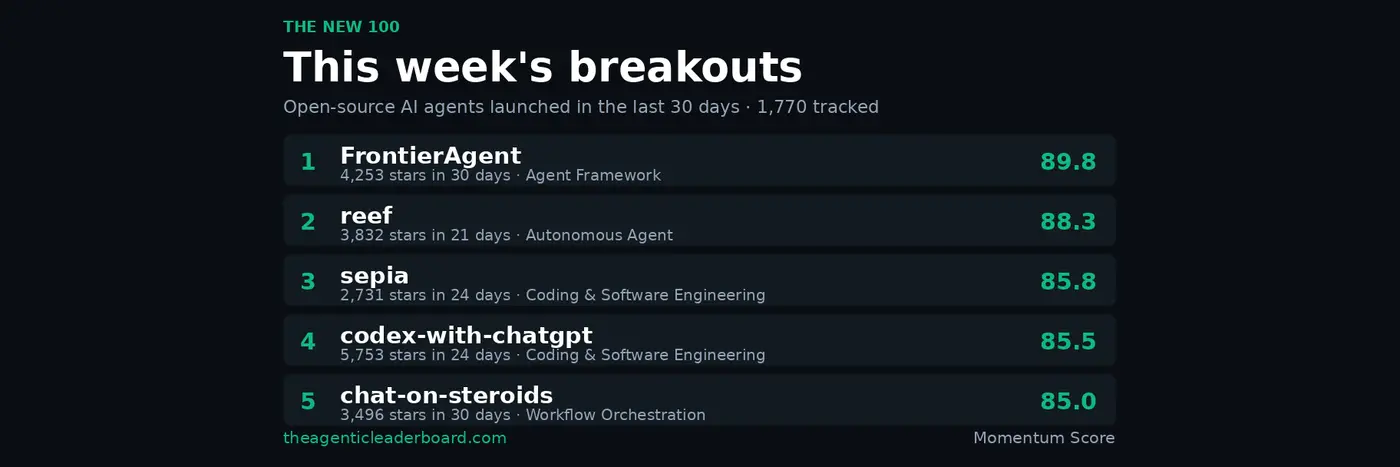 46 of opensource ai agents dropped from rankings in 28 weeks