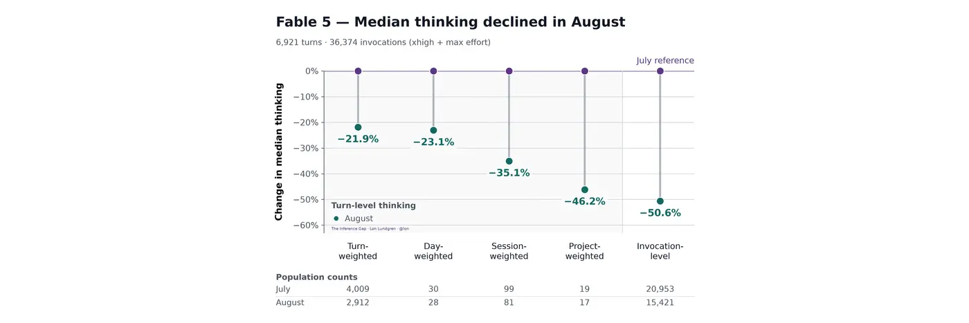 fable 5 median thinking declined in august
