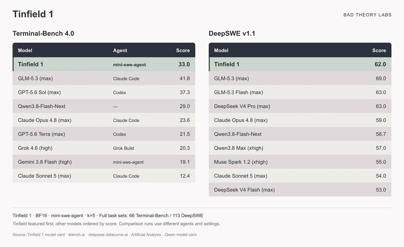 tinfield 1 is an open weight coding model from nigeria that beats opus 48