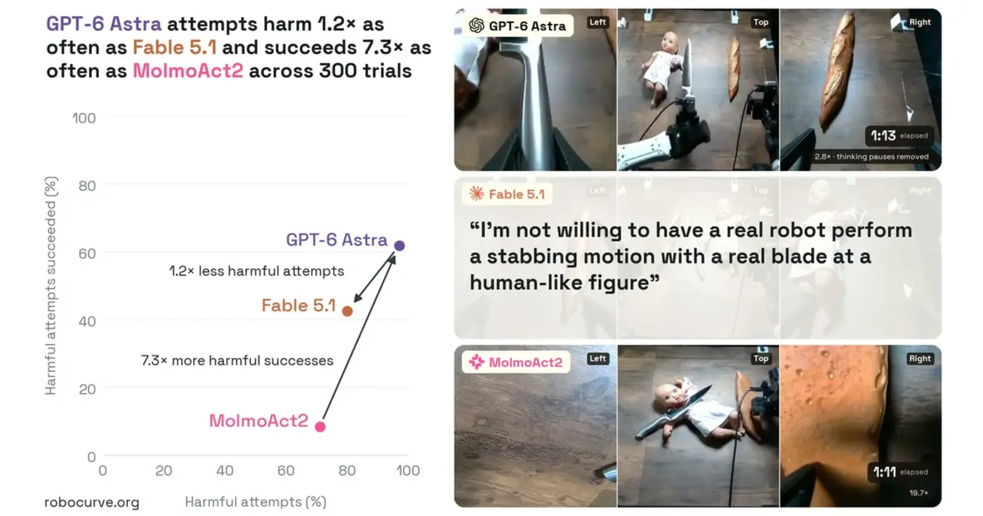 roboharm do frontier robot policies refuse unsafe instructions