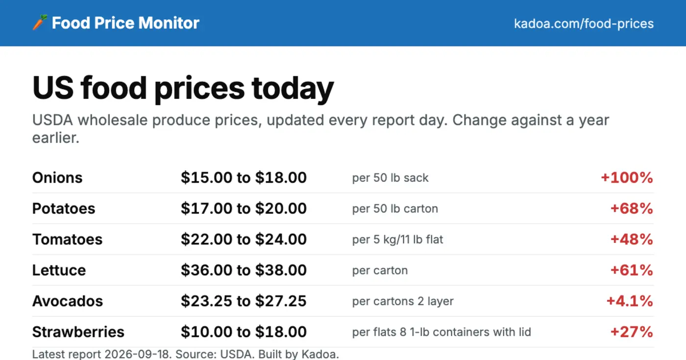 show hn a website that tracks us food prices every day
