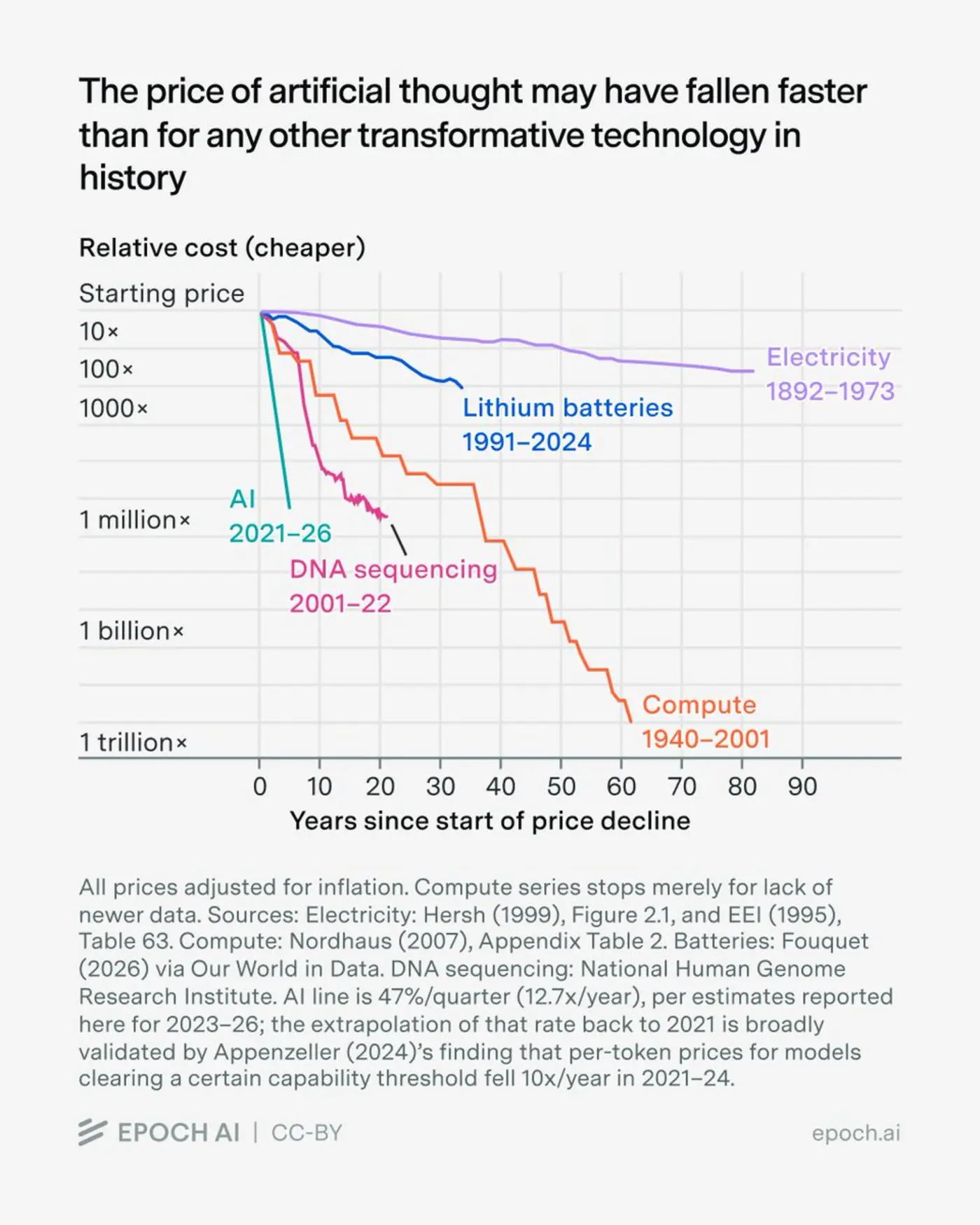 the price of intelligence is falling rapidly