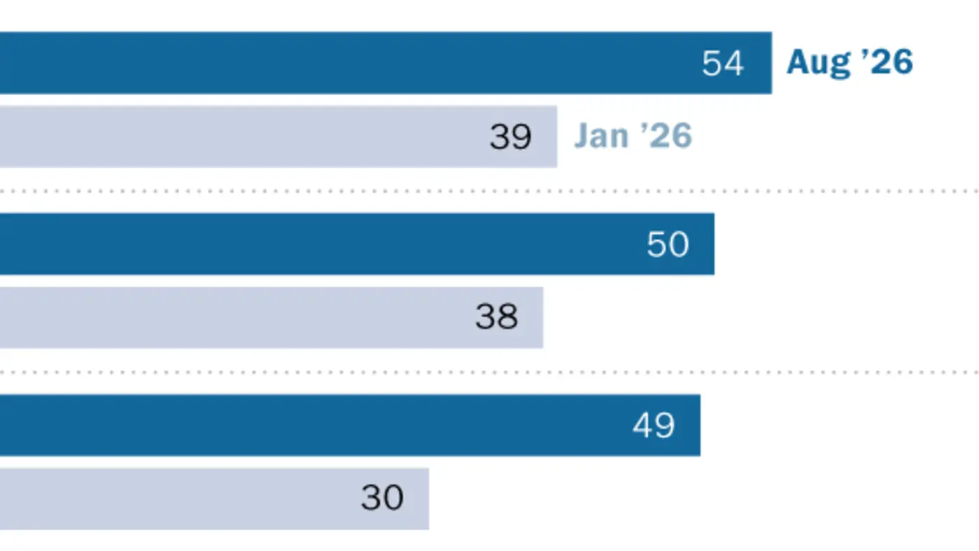 americansx27 views of data centers have turned more negative