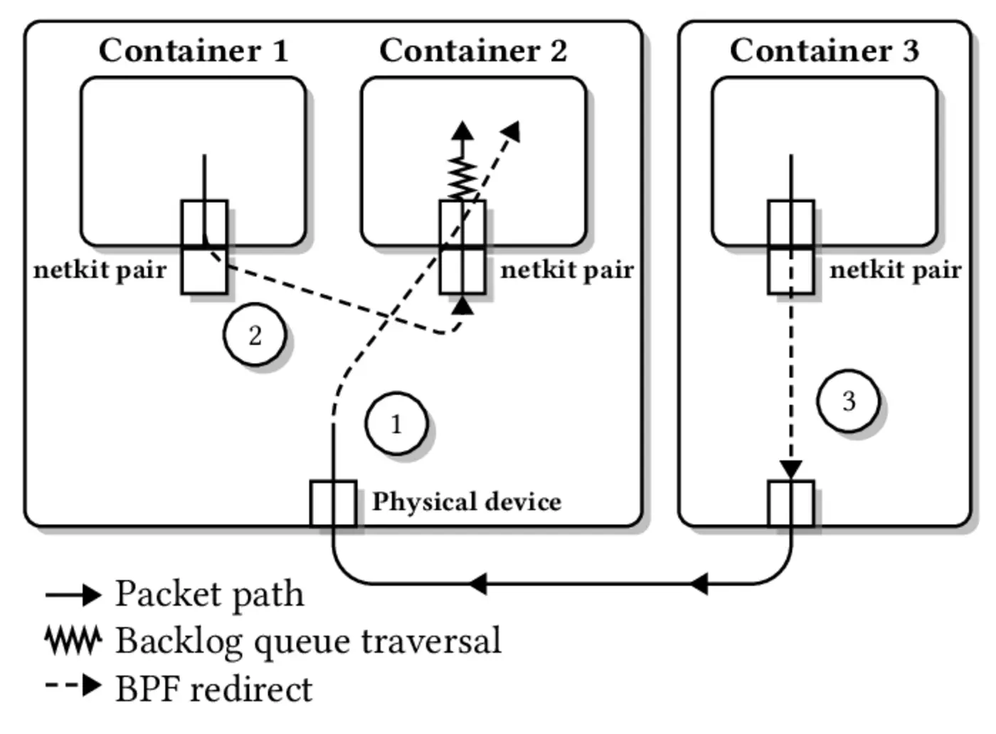 netkit specializing linux packet delivery for container networks