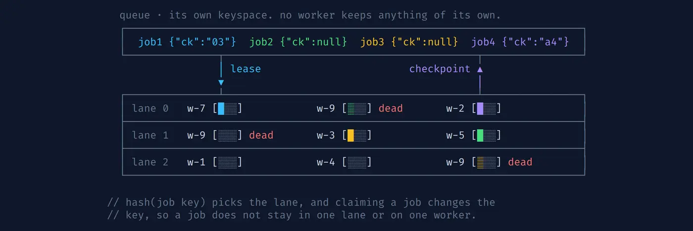we used a database as a message queue now we use kafka