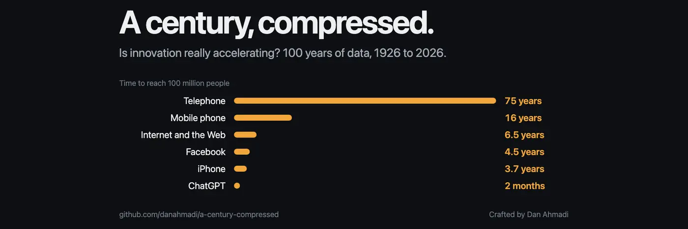 show hn a look at the last 100 years of innovation