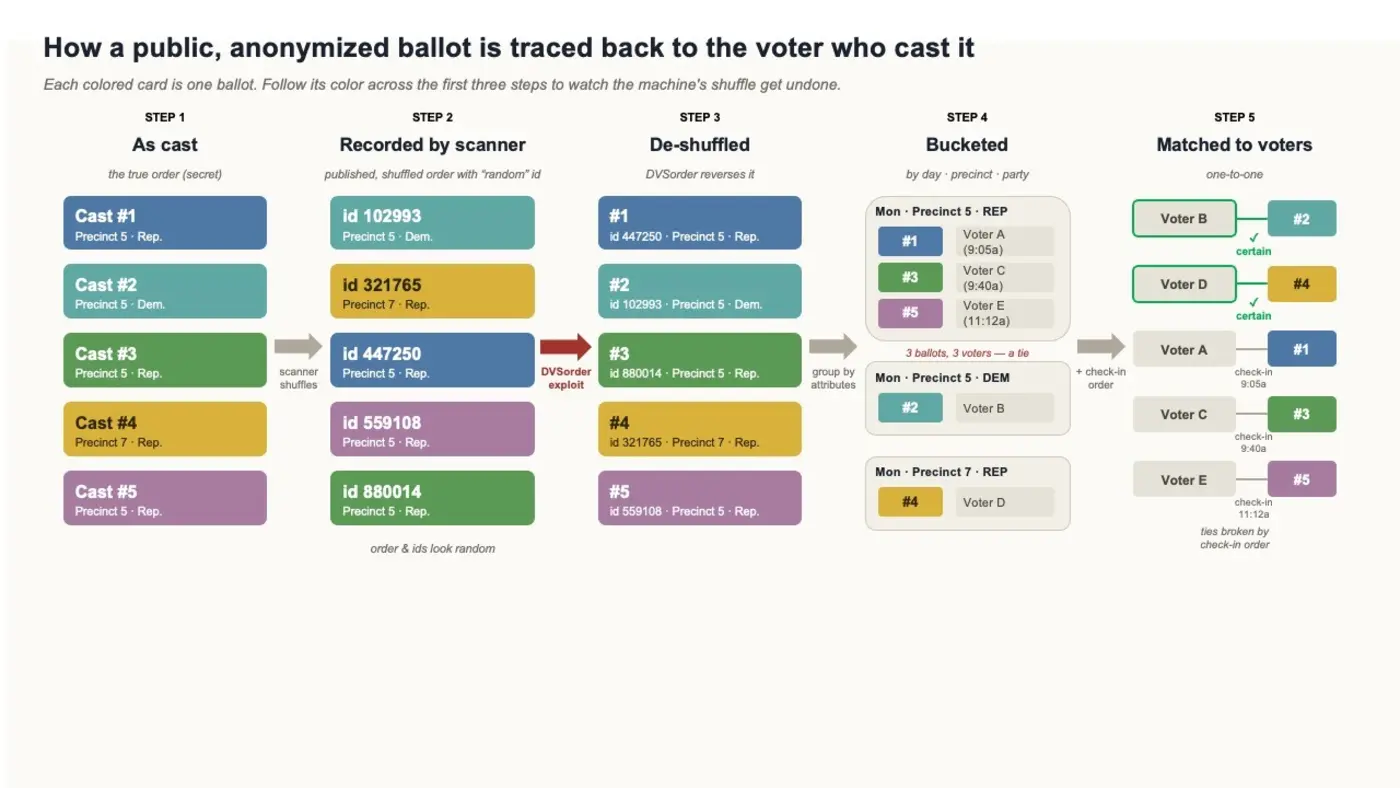 an algorithmic failure beneath the secret ballot