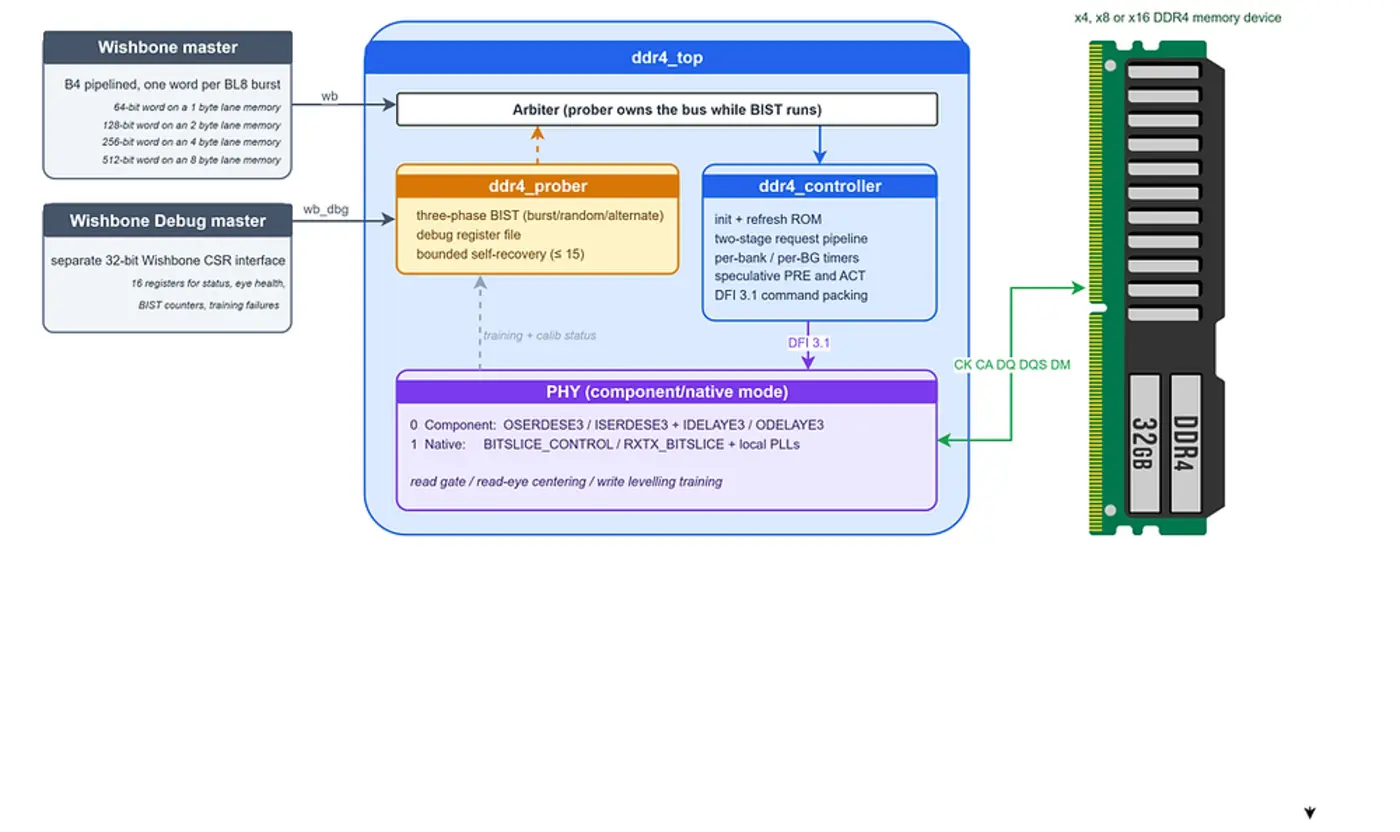 uberddr4 the opensource ddr4 controller
