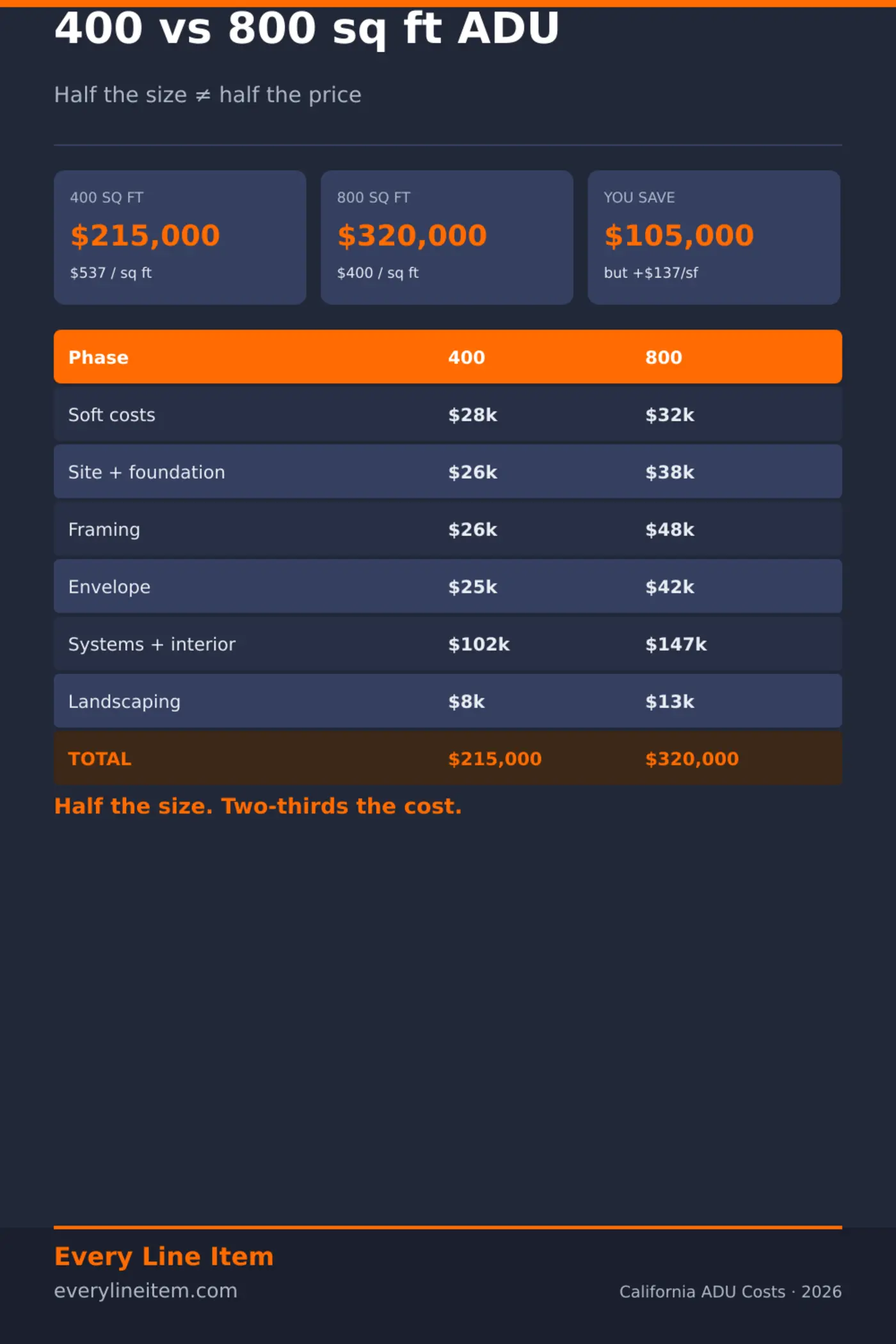 show hn sidebyside california adu cost ledger 800 vs 400 sq ft