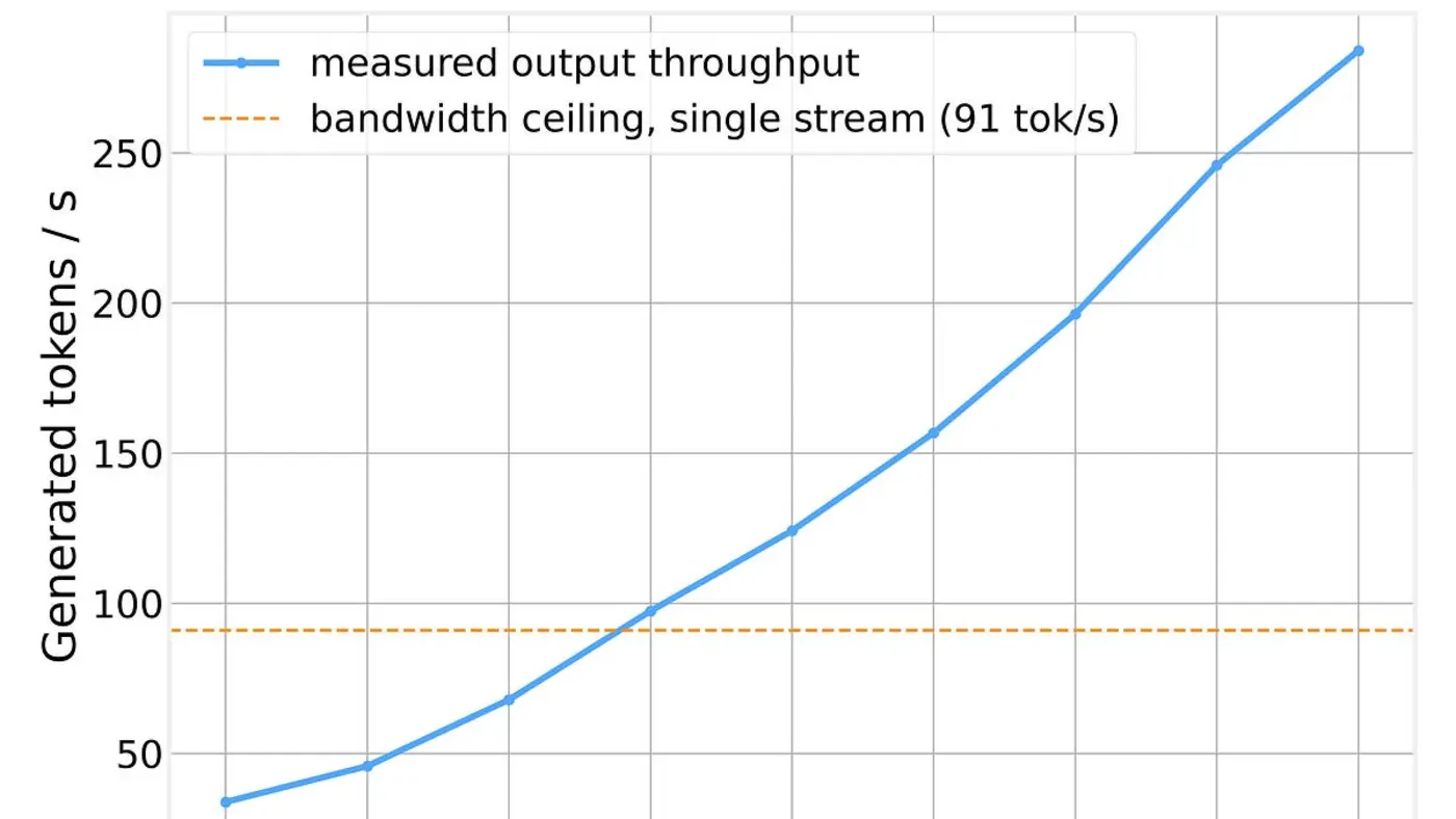 local llm inference at scale with vllm