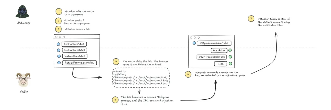 telegram desktop vulnerability allowed any userx27s file to be stolen