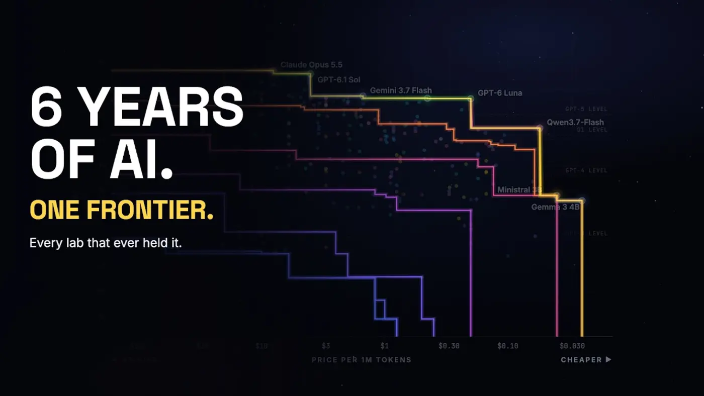 llm pareto frontier over time video