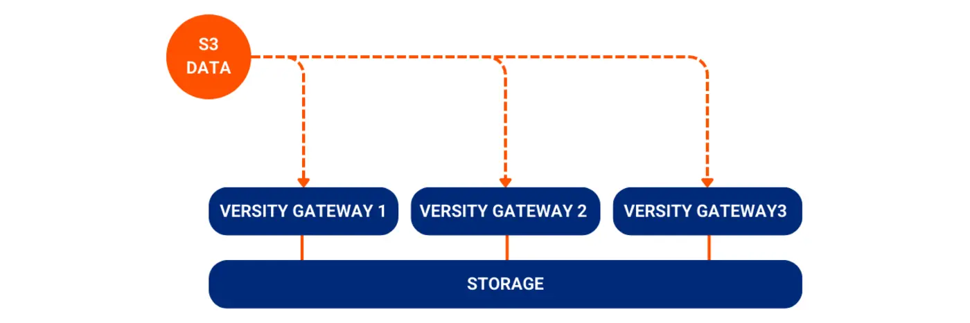 versity s3 gateway an s3 interface for your filesystem